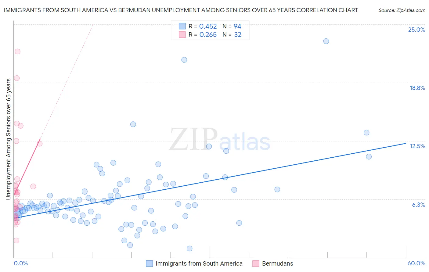Immigrants from South America vs Bermudan Unemployment Among Seniors over 65 years