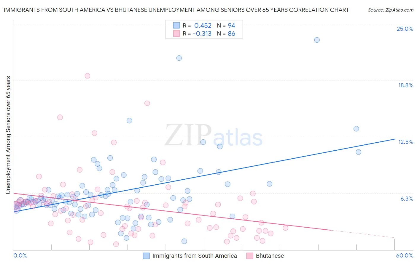 Immigrants from South America vs Bhutanese Unemployment Among Seniors over 65 years