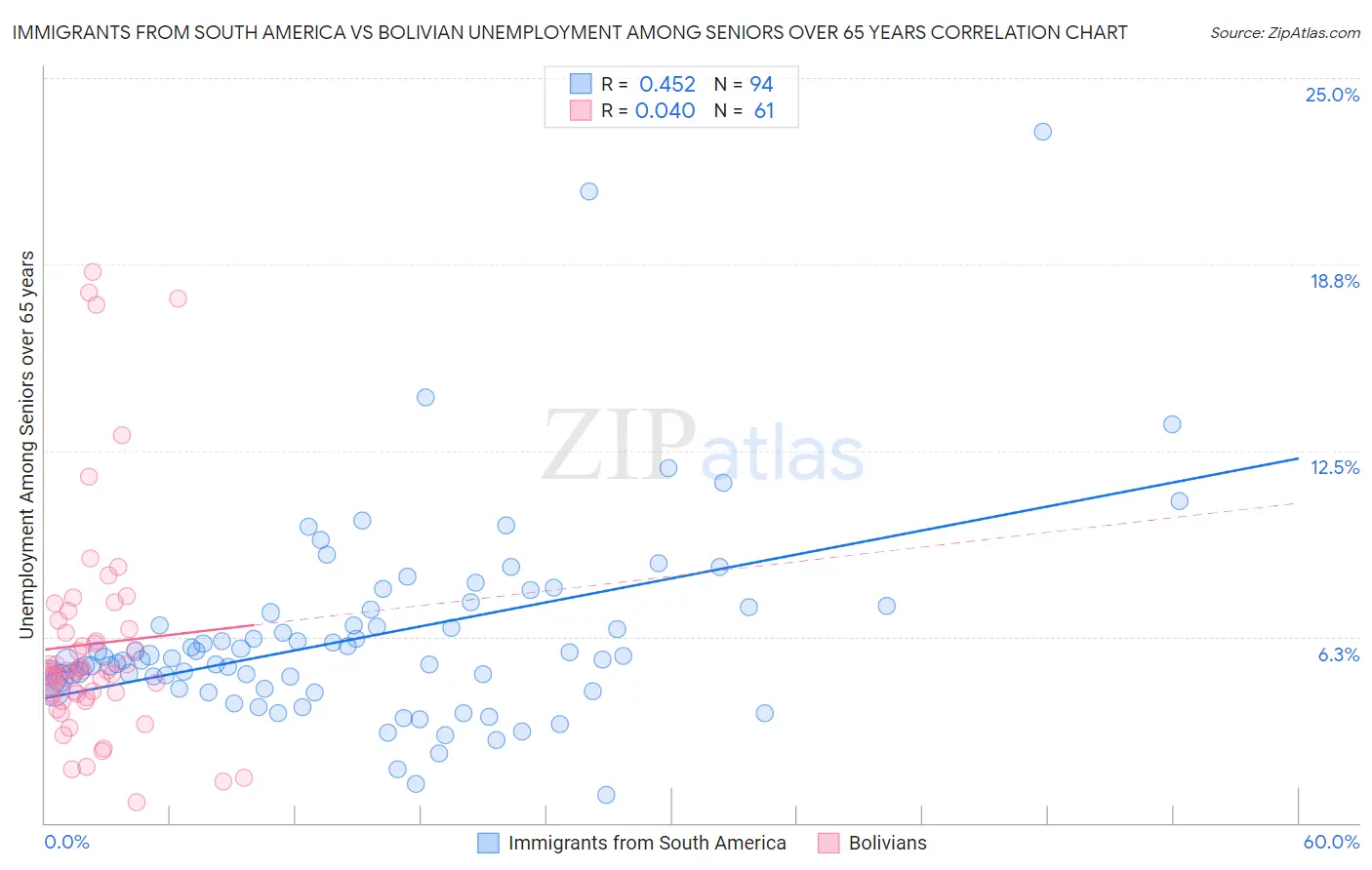 Immigrants from South America vs Bolivian Unemployment Among Seniors over 65 years