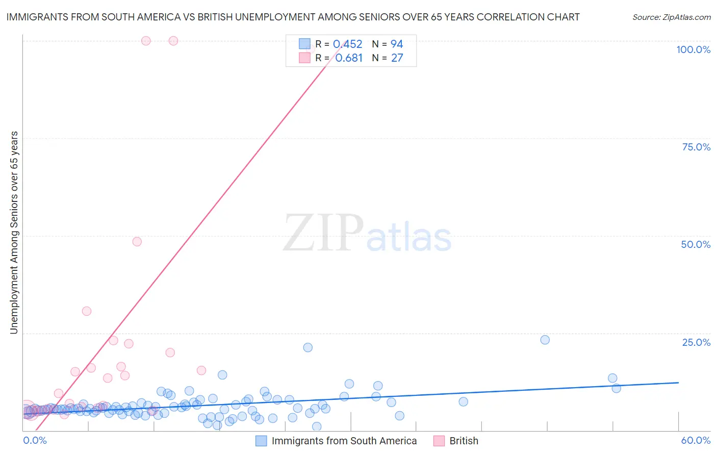 Immigrants from South America vs British Unemployment Among Seniors over 65 years