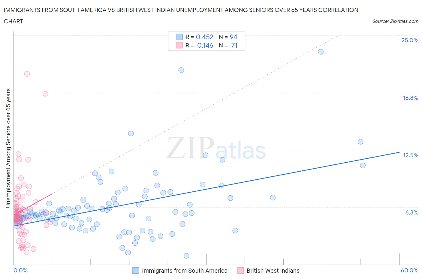 Immigrants from South America vs British West Indian Unemployment Among Seniors over 65 years