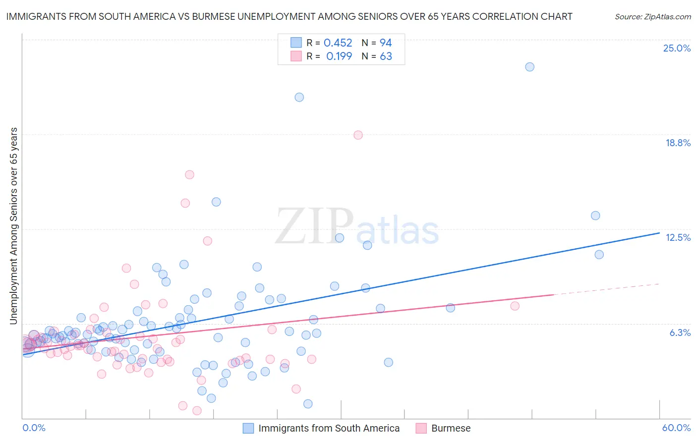 Immigrants from South America vs Burmese Unemployment Among Seniors over 65 years