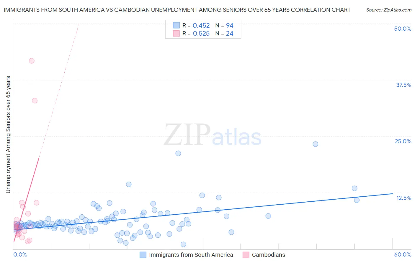 Immigrants from South America vs Cambodian Unemployment Among Seniors over 65 years