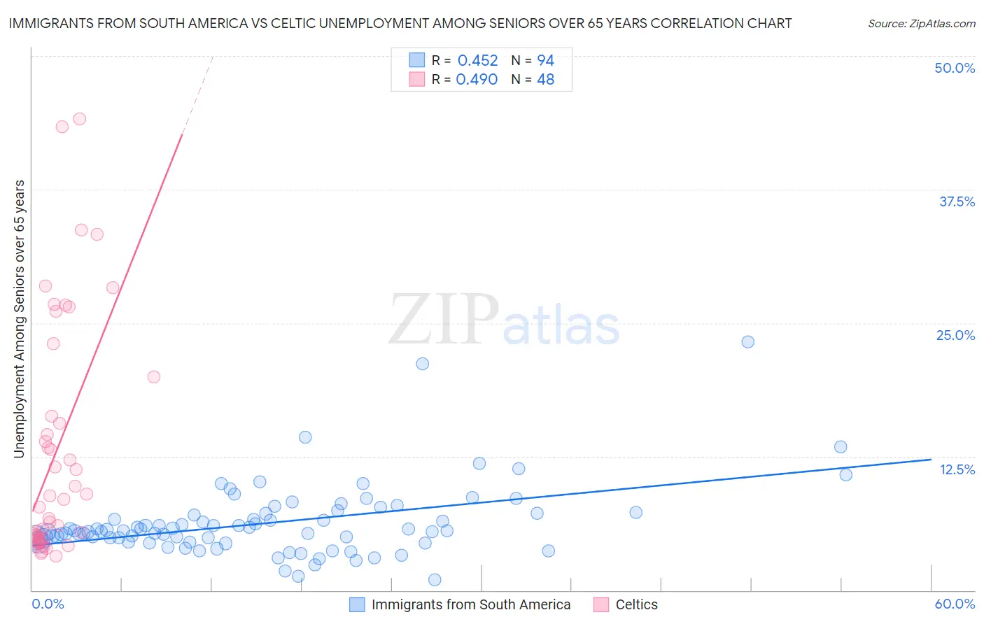 Immigrants from South America vs Celtic Unemployment Among Seniors over 65 years