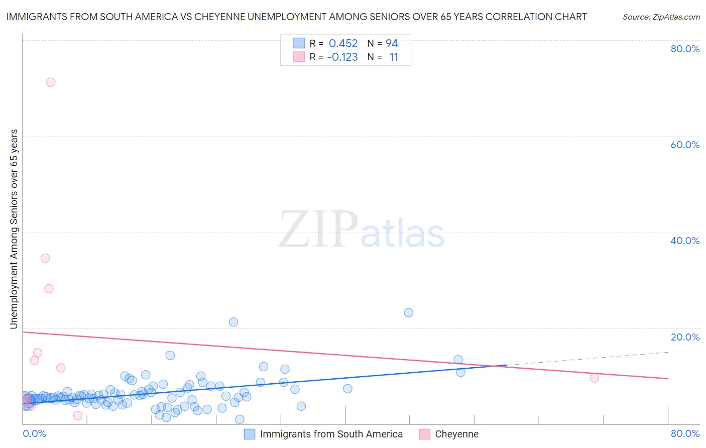 Immigrants from South America vs Cheyenne Unemployment Among Seniors over 65 years