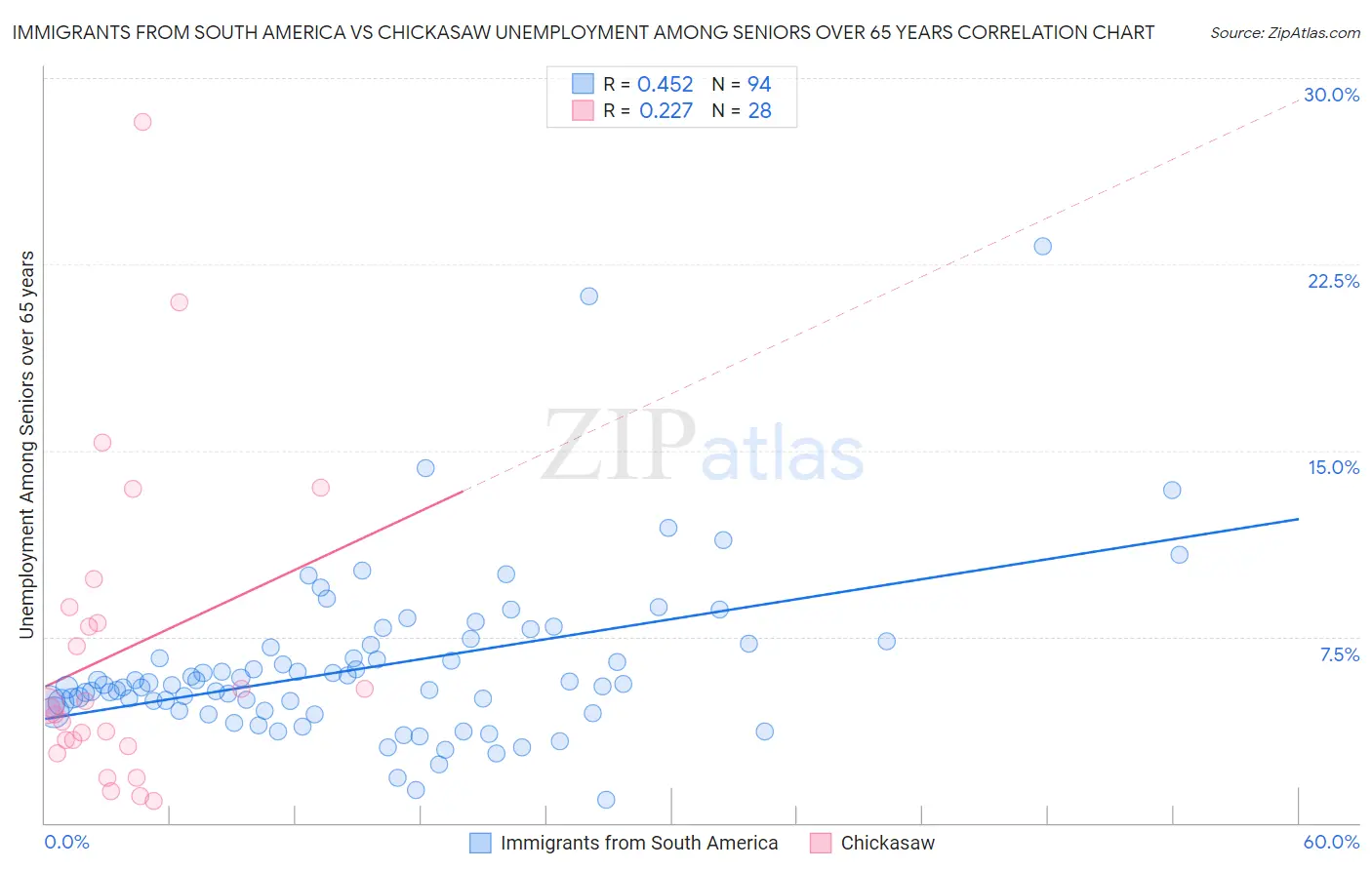 Immigrants from South America vs Chickasaw Unemployment Among Seniors over 65 years