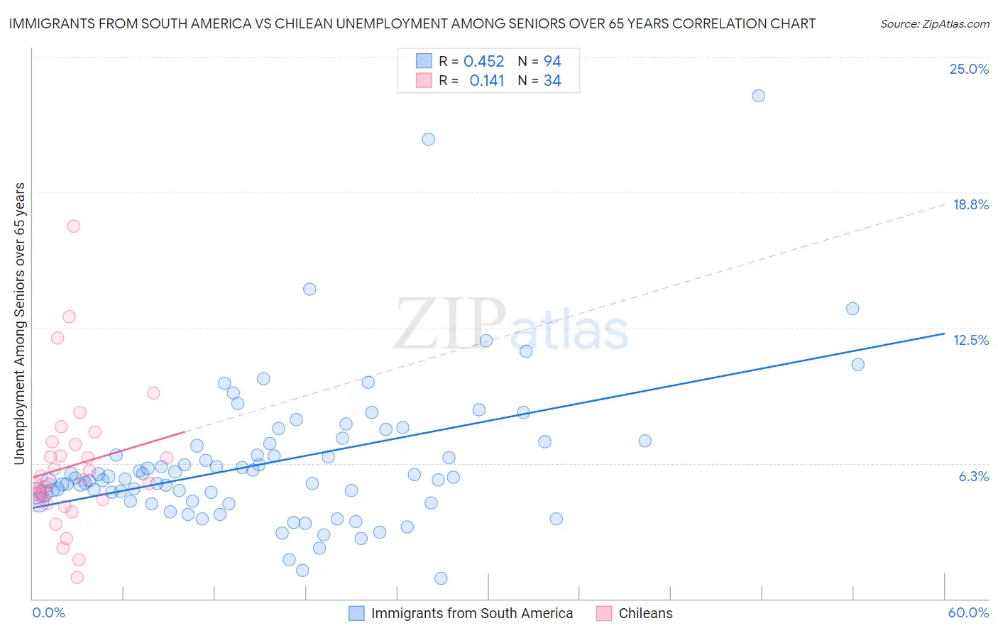 Immigrants from South America vs Chilean Unemployment Among Seniors over 65 years