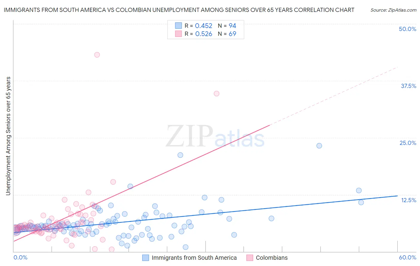 Immigrants from South America vs Colombian Unemployment Among Seniors over 65 years