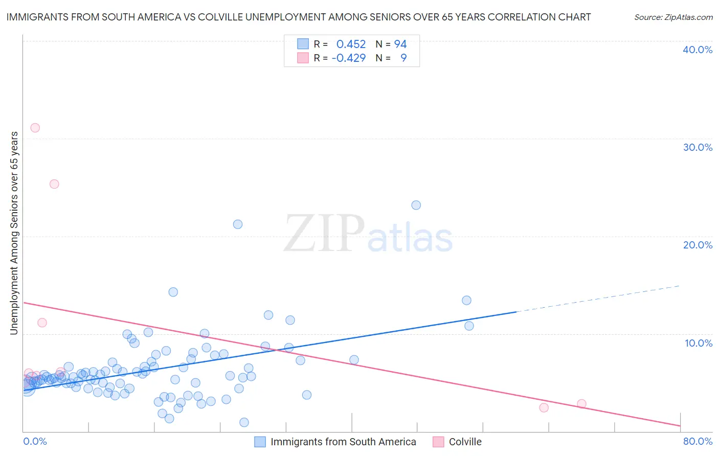 Immigrants from South America vs Colville Unemployment Among Seniors over 65 years