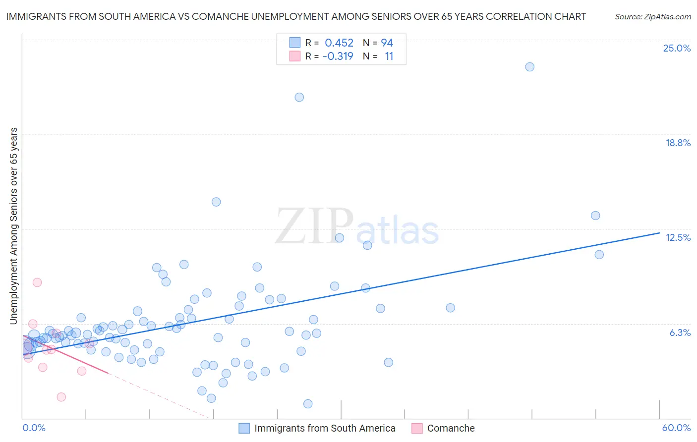 Immigrants from South America vs Comanche Unemployment Among Seniors over 65 years