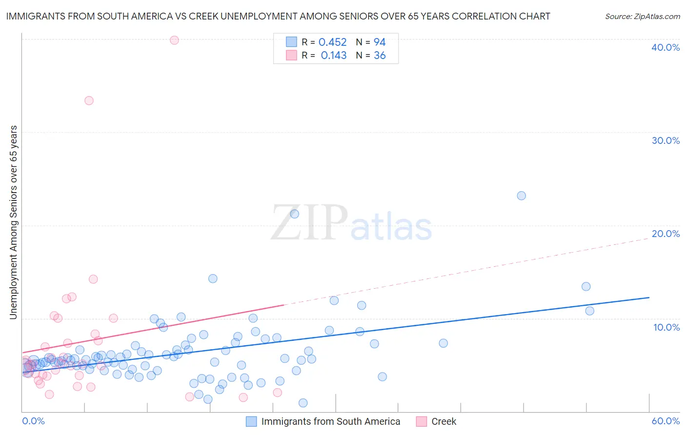 Immigrants from South America vs Creek Unemployment Among Seniors over 65 years