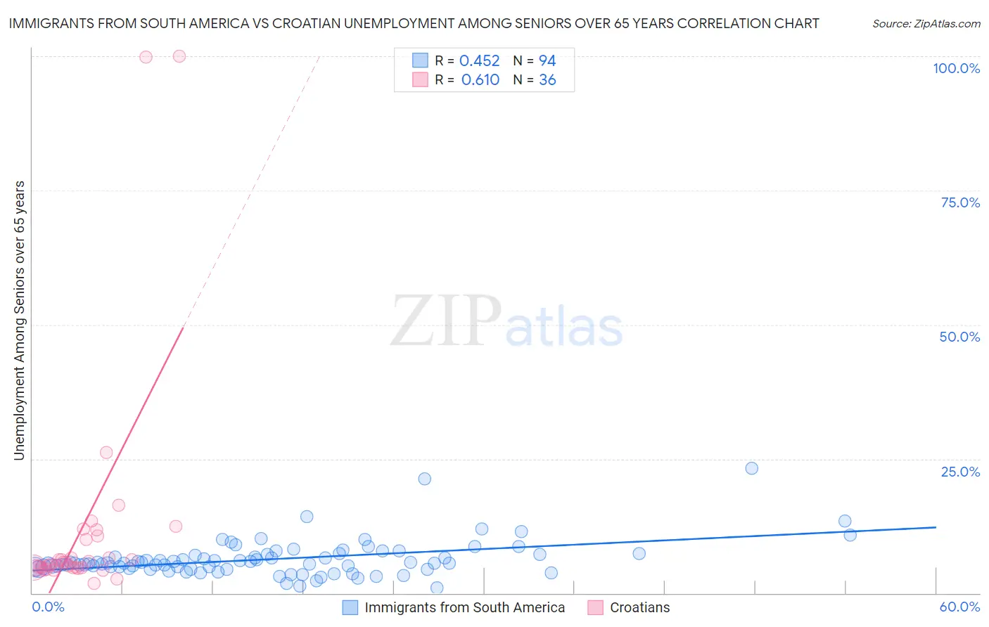 Immigrants from South America vs Croatian Unemployment Among Seniors over 65 years