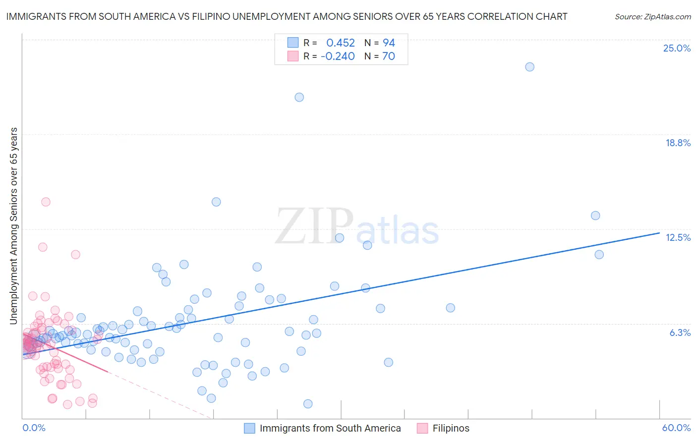 Immigrants from South America vs Filipino Unemployment Among Seniors over 65 years