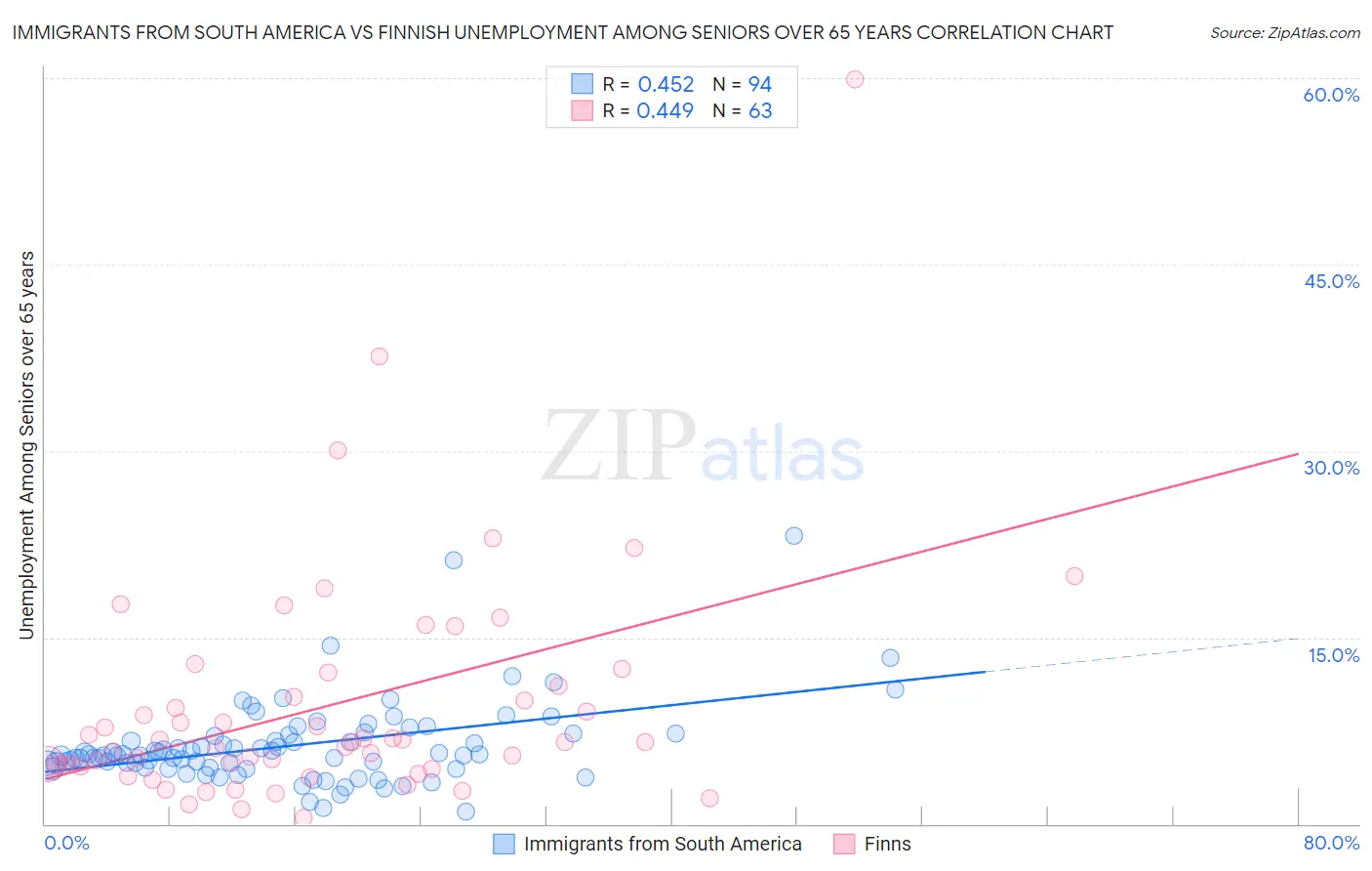 Immigrants from South America vs Finnish Unemployment Among Seniors over 65 years