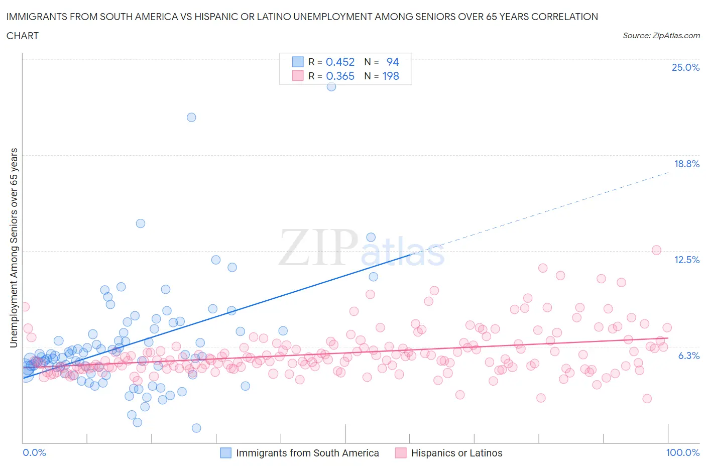 Immigrants from South America vs Hispanic or Latino Unemployment Among Seniors over 65 years