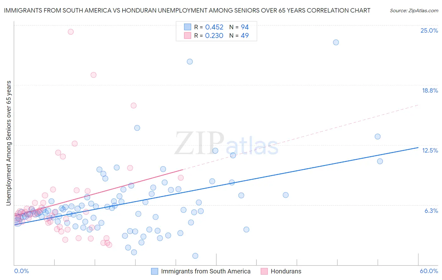 Immigrants from South America vs Honduran Unemployment Among Seniors over 65 years