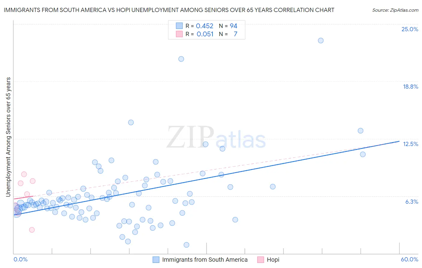 Immigrants from South America vs Hopi Unemployment Among Seniors over 65 years