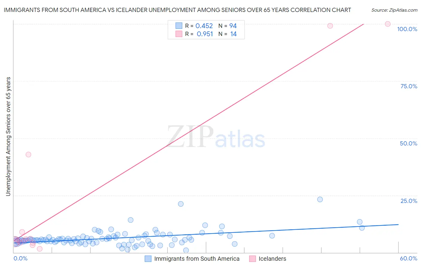 Immigrants from South America vs Icelander Unemployment Among Seniors over 65 years