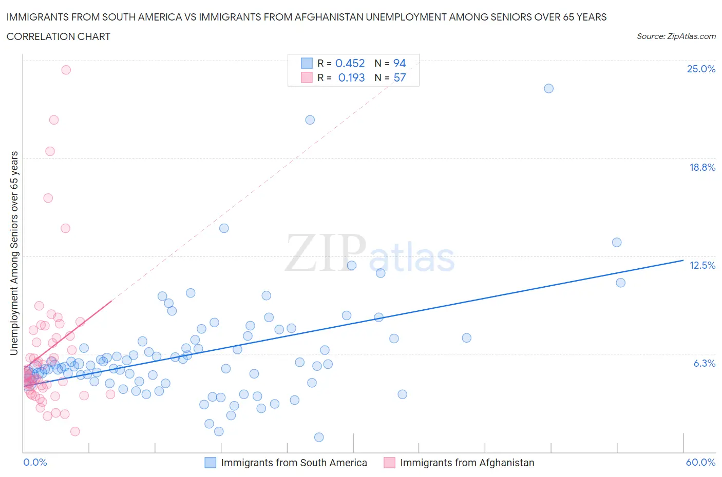 Immigrants from South America vs Immigrants from Afghanistan Unemployment Among Seniors over 65 years