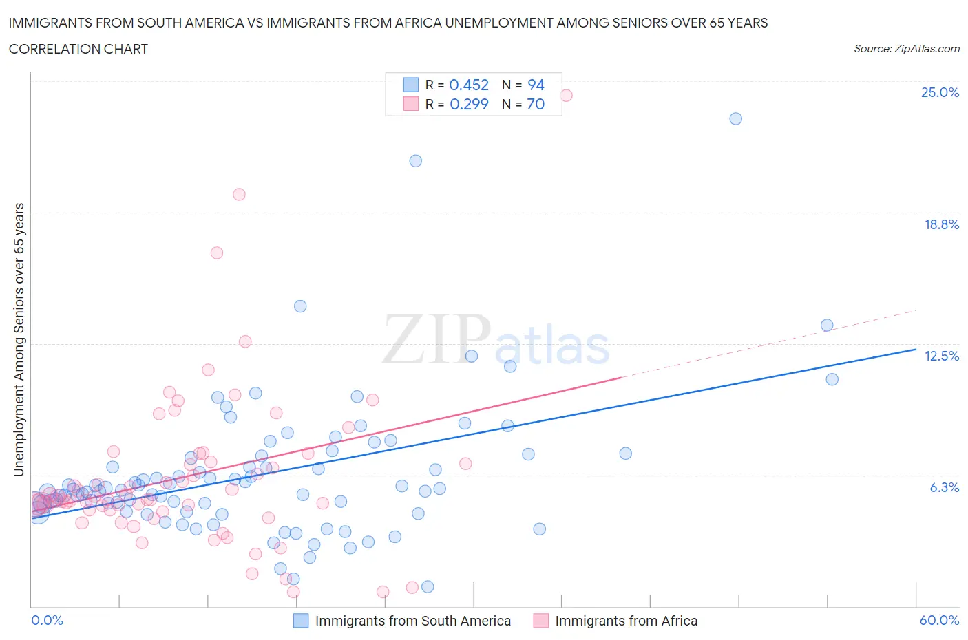 Immigrants from South America vs Immigrants from Africa Unemployment Among Seniors over 65 years