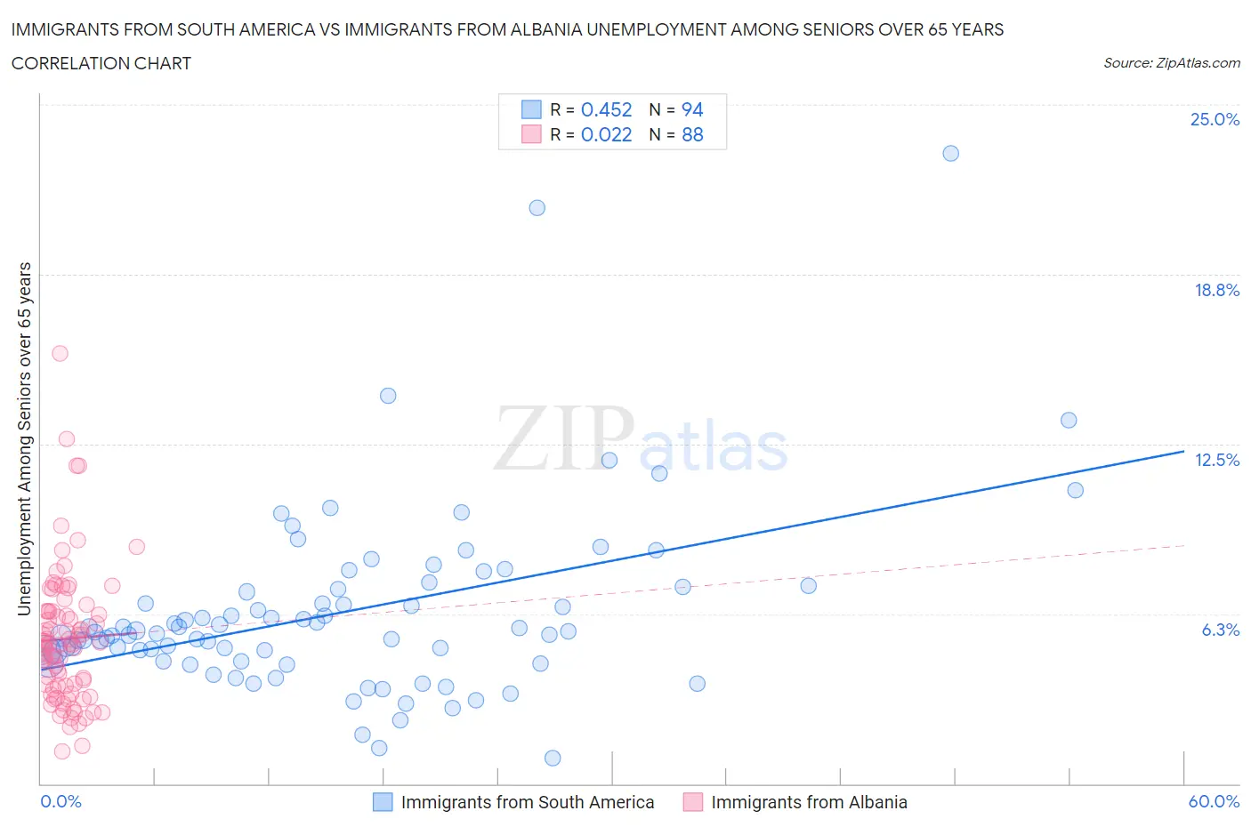Immigrants from South America vs Immigrants from Albania Unemployment Among Seniors over 65 years