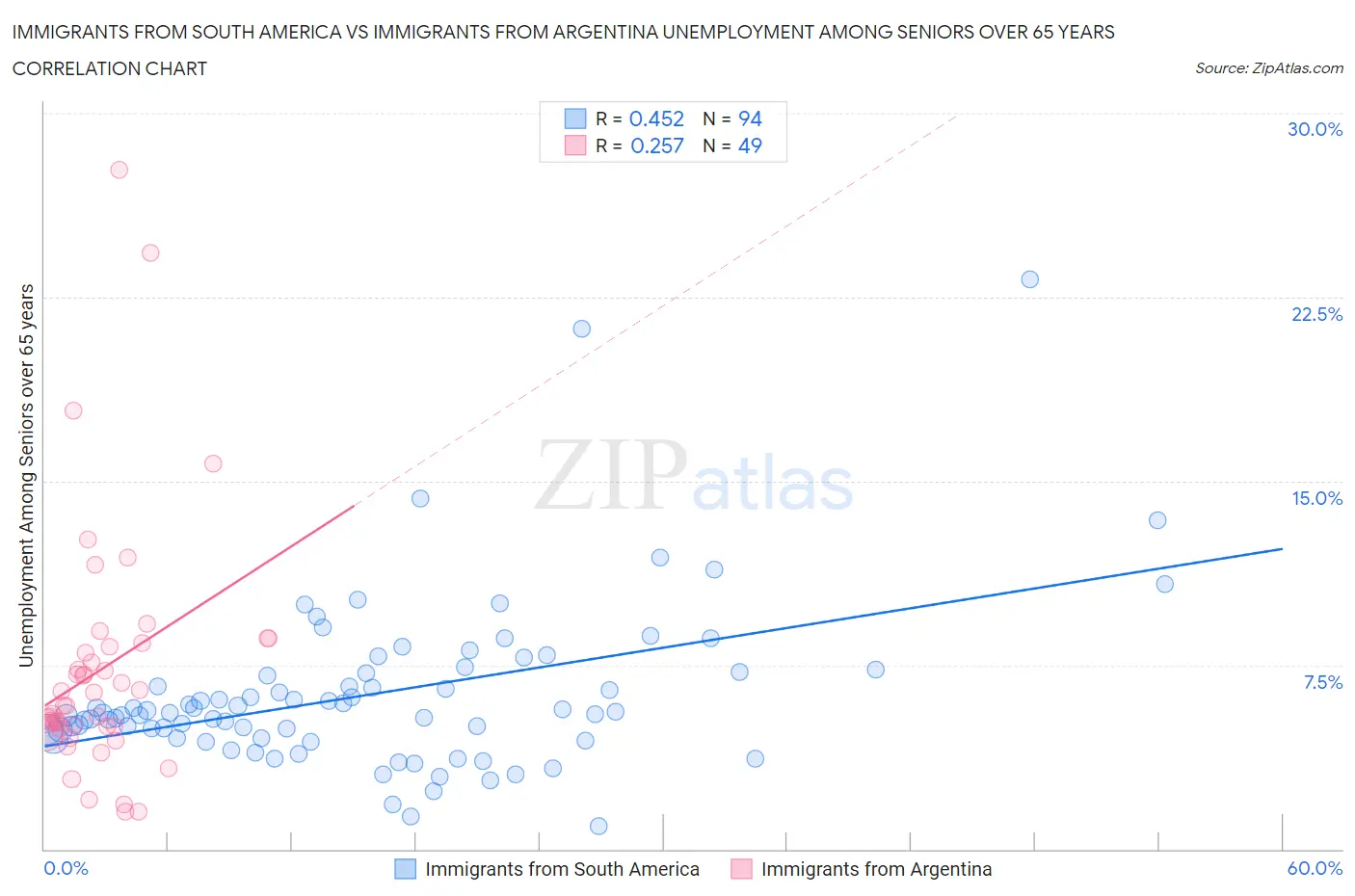 Immigrants from South America vs Immigrants from Argentina Unemployment Among Seniors over 65 years