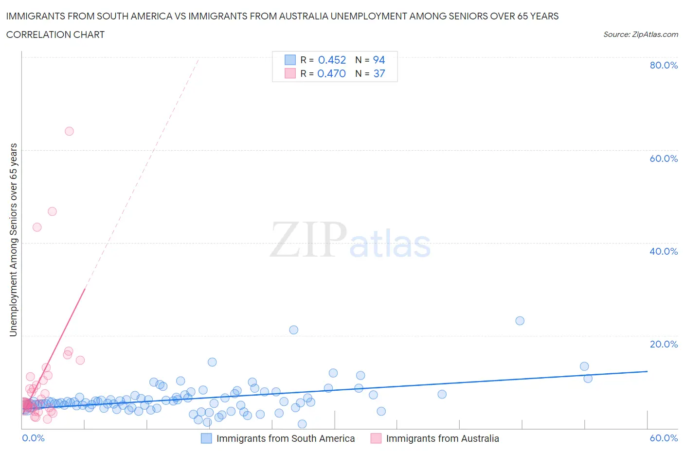 Immigrants from South America vs Immigrants from Australia Unemployment Among Seniors over 65 years