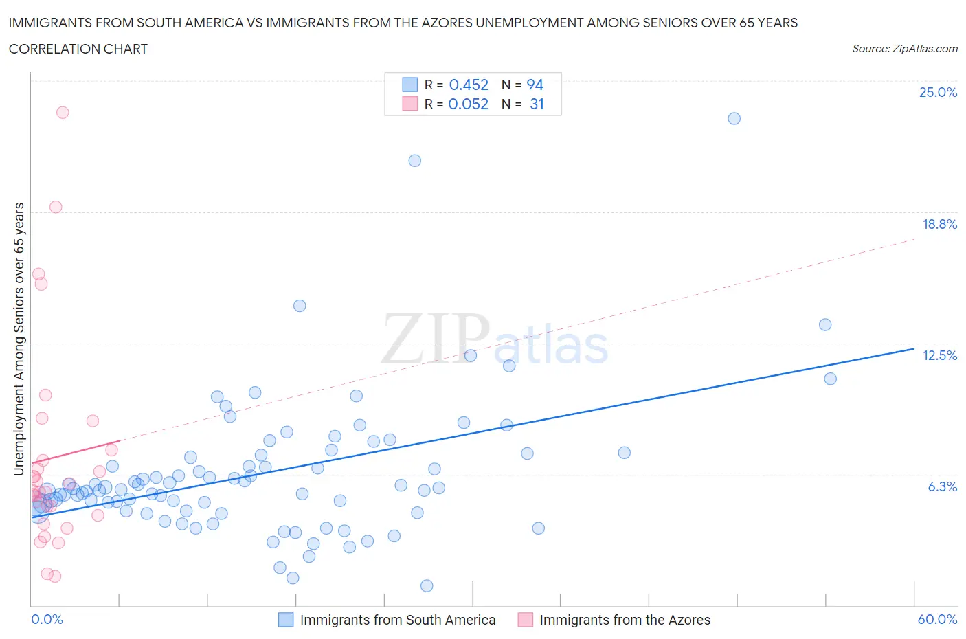 Immigrants from South America vs Immigrants from the Azores Unemployment Among Seniors over 65 years