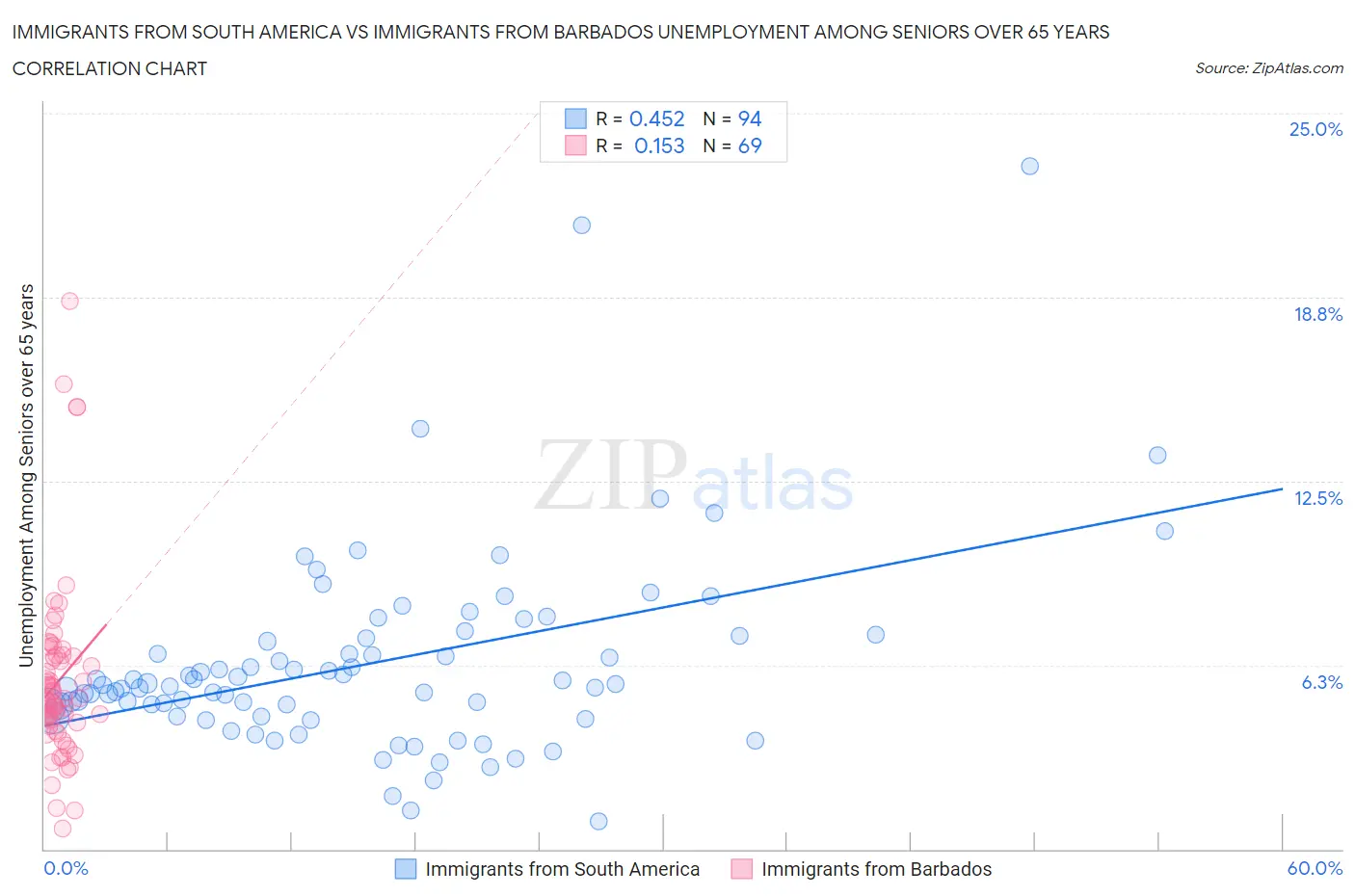 Immigrants from South America vs Immigrants from Barbados Unemployment Among Seniors over 65 years