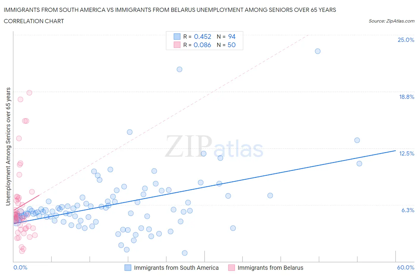 Immigrants from South America vs Immigrants from Belarus Unemployment Among Seniors over 65 years