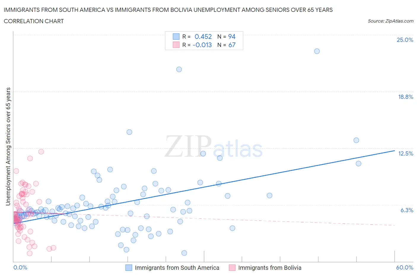 Immigrants from South America vs Immigrants from Bolivia Unemployment Among Seniors over 65 years