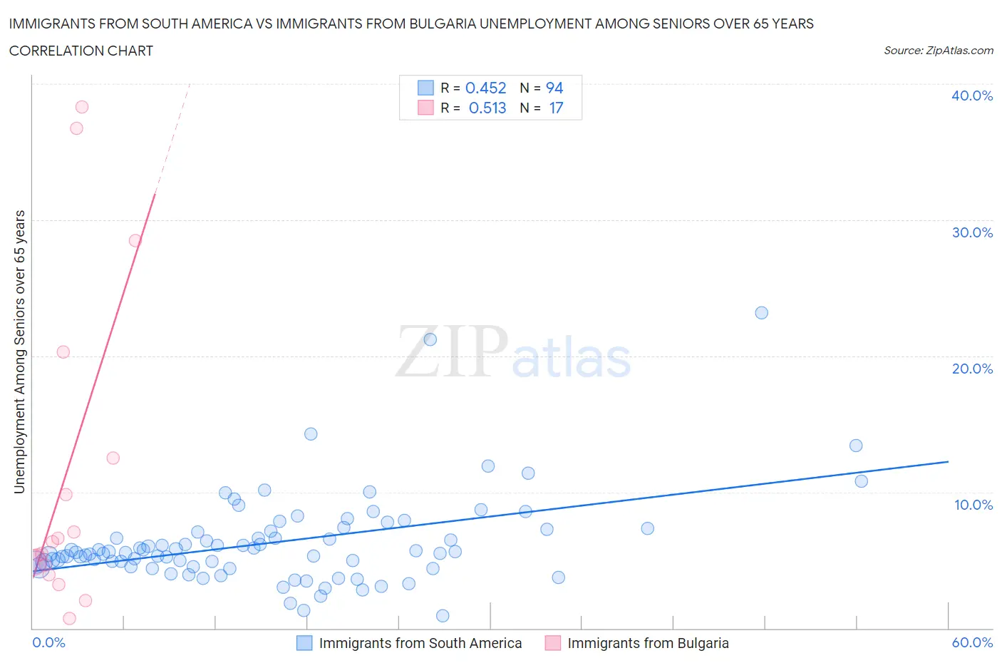 Immigrants from South America vs Immigrants from Bulgaria Unemployment Among Seniors over 65 years