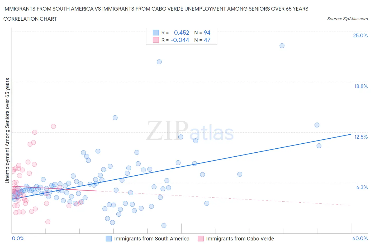 Immigrants from South America vs Immigrants from Cabo Verde Unemployment Among Seniors over 65 years