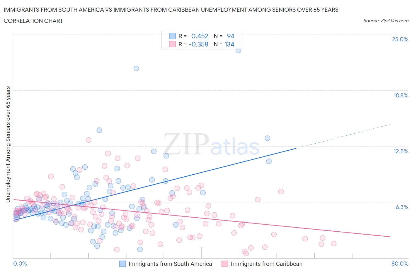 Immigrants from South America vs Immigrants from Caribbean Unemployment Among Seniors over 65 years