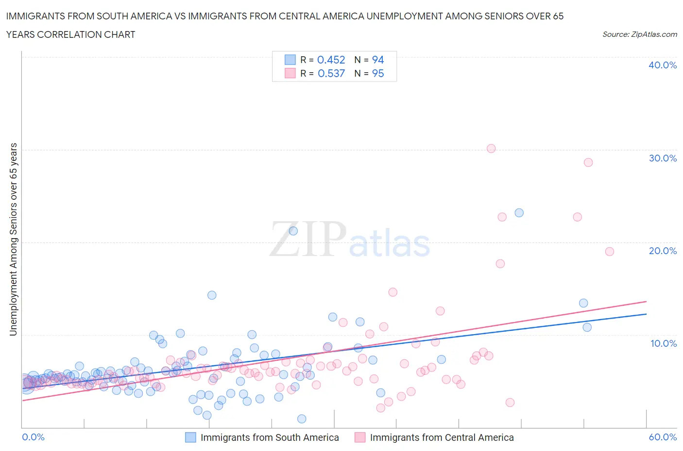 Immigrants from South America vs Immigrants from Central America Unemployment Among Seniors over 65 years
