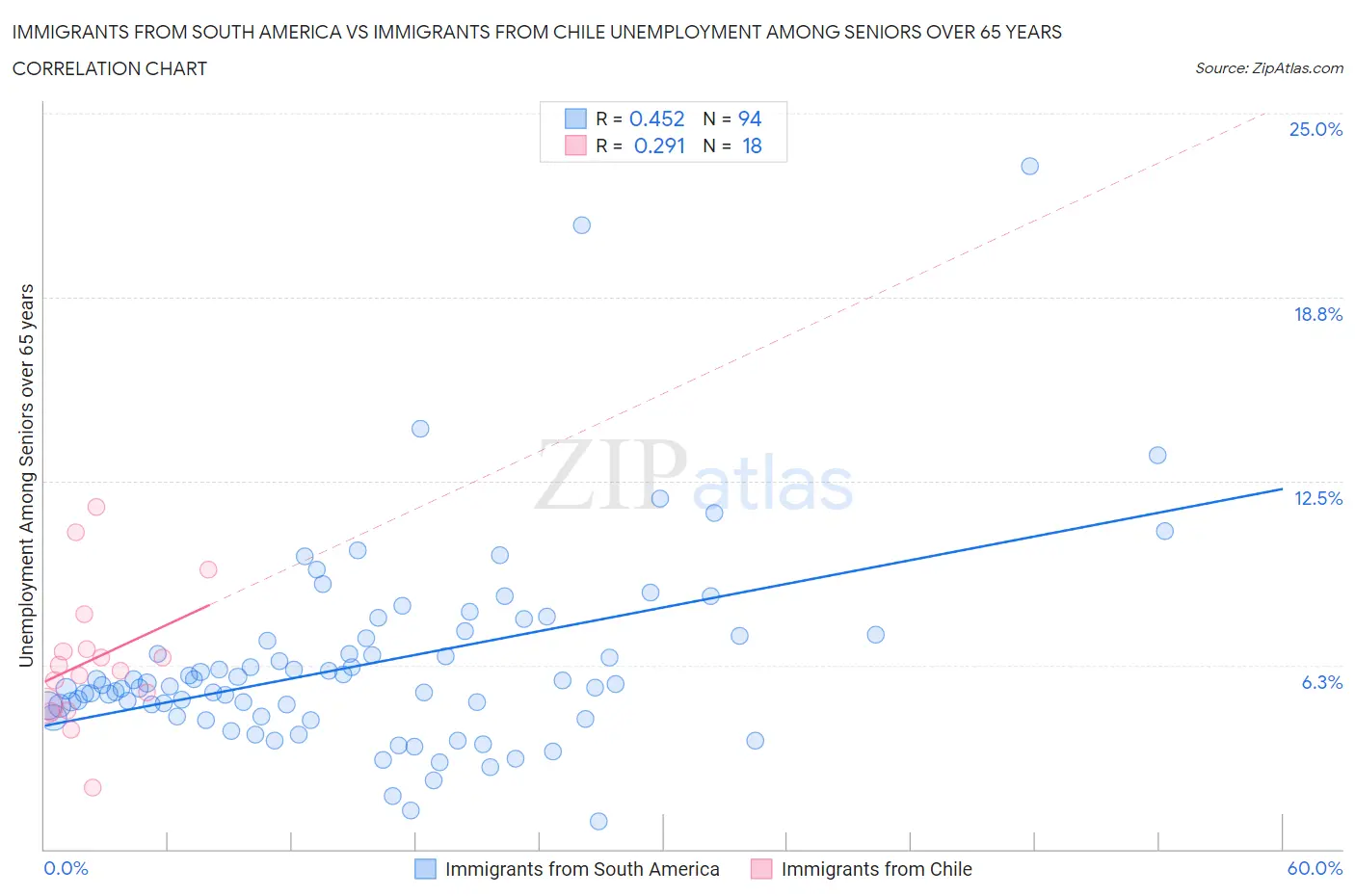 Immigrants from South America vs Immigrants from Chile Unemployment Among Seniors over 65 years