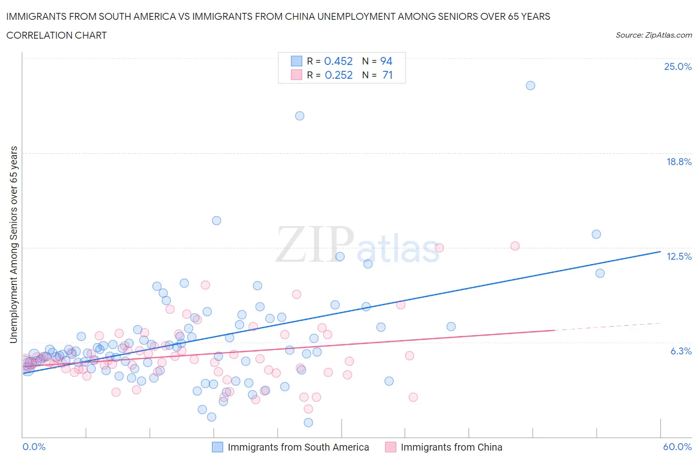 Immigrants from South America vs Immigrants from China Unemployment Among Seniors over 65 years