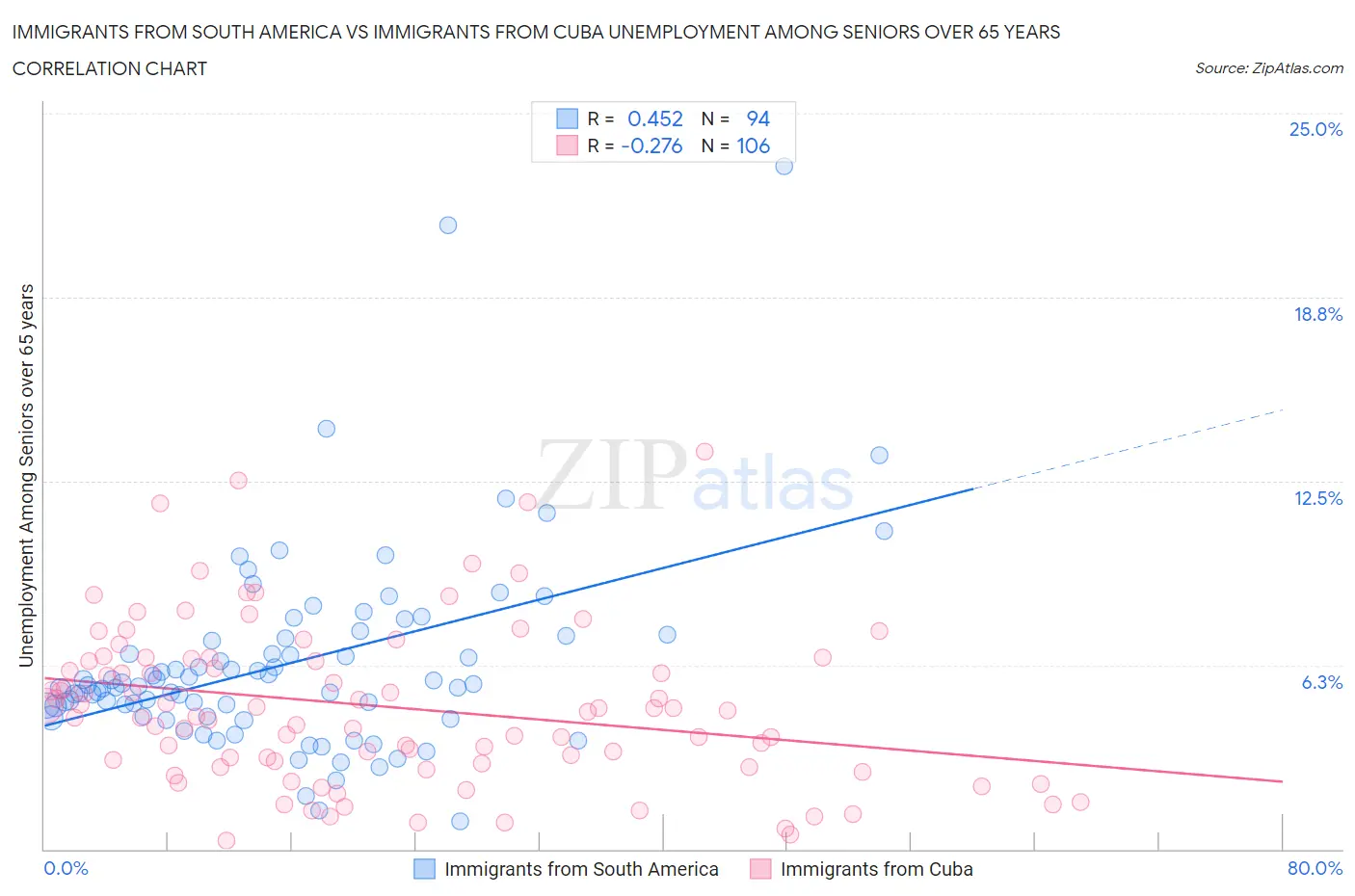 Immigrants from South America vs Immigrants from Cuba Unemployment Among Seniors over 65 years