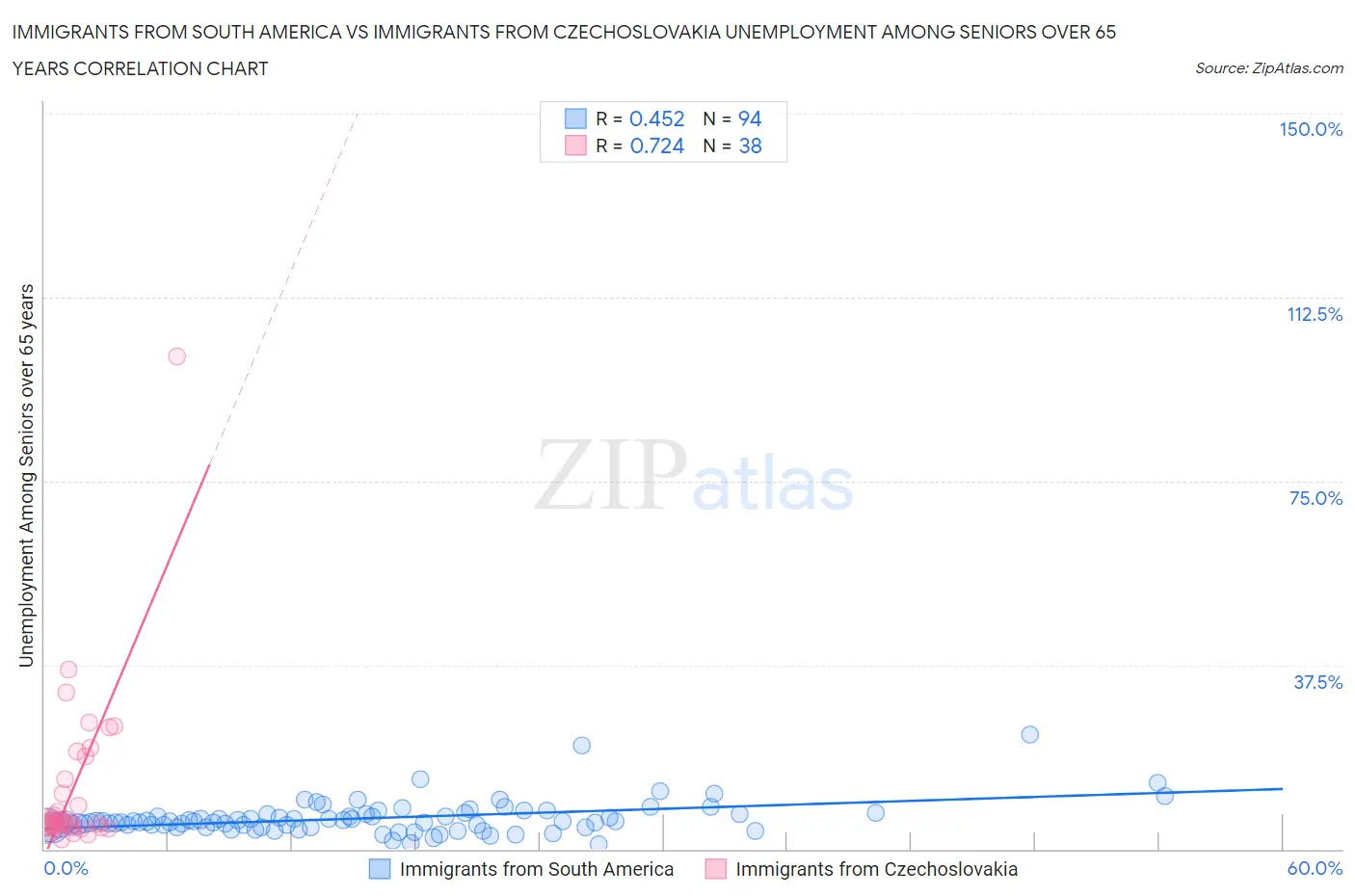 Immigrants from South America vs Immigrants from Czechoslovakia Unemployment Among Seniors over 65 years