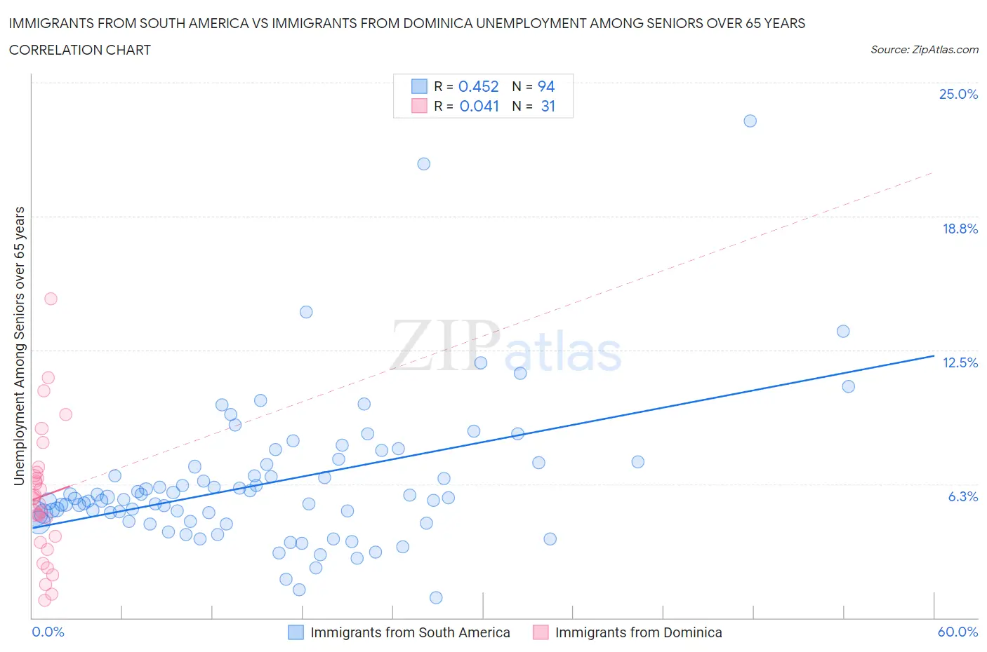 Immigrants from South America vs Immigrants from Dominica Unemployment Among Seniors over 65 years