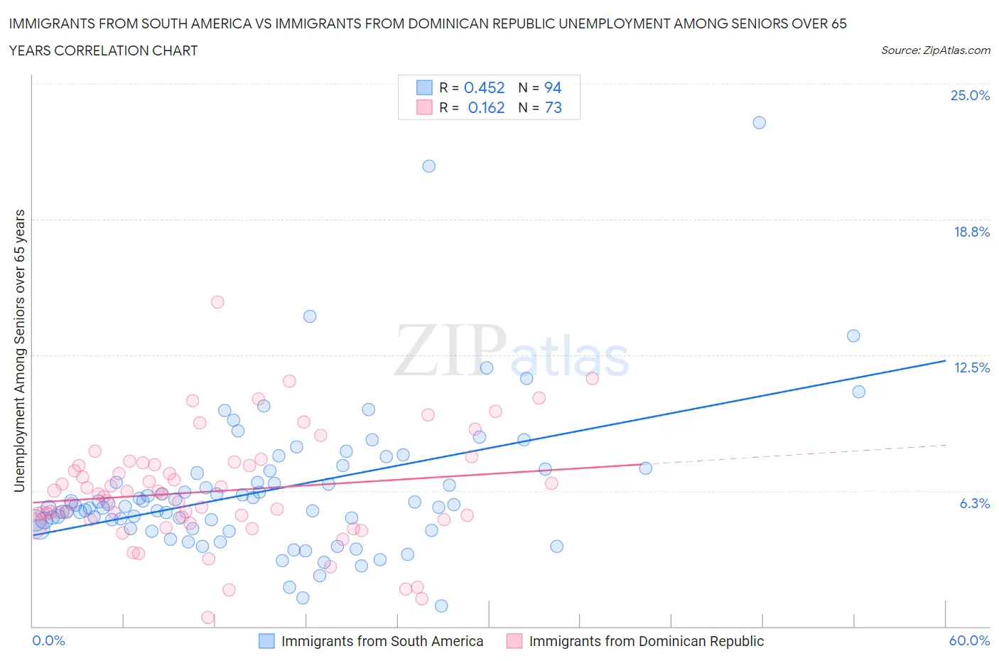 Immigrants from South America vs Immigrants from Dominican Republic Unemployment Among Seniors over 65 years