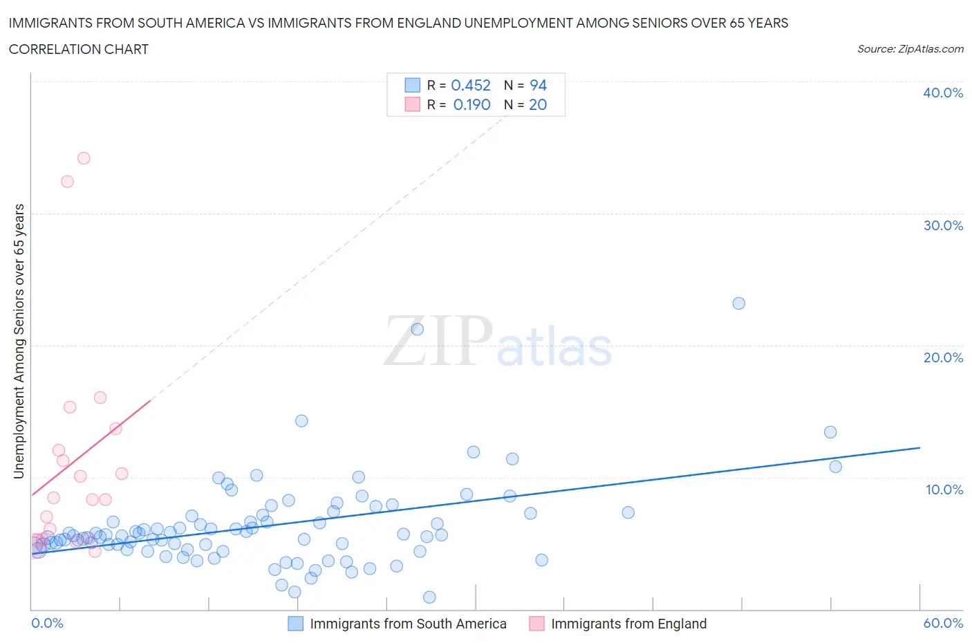 Immigrants from South America vs Immigrants from England Unemployment Among Seniors over 65 years