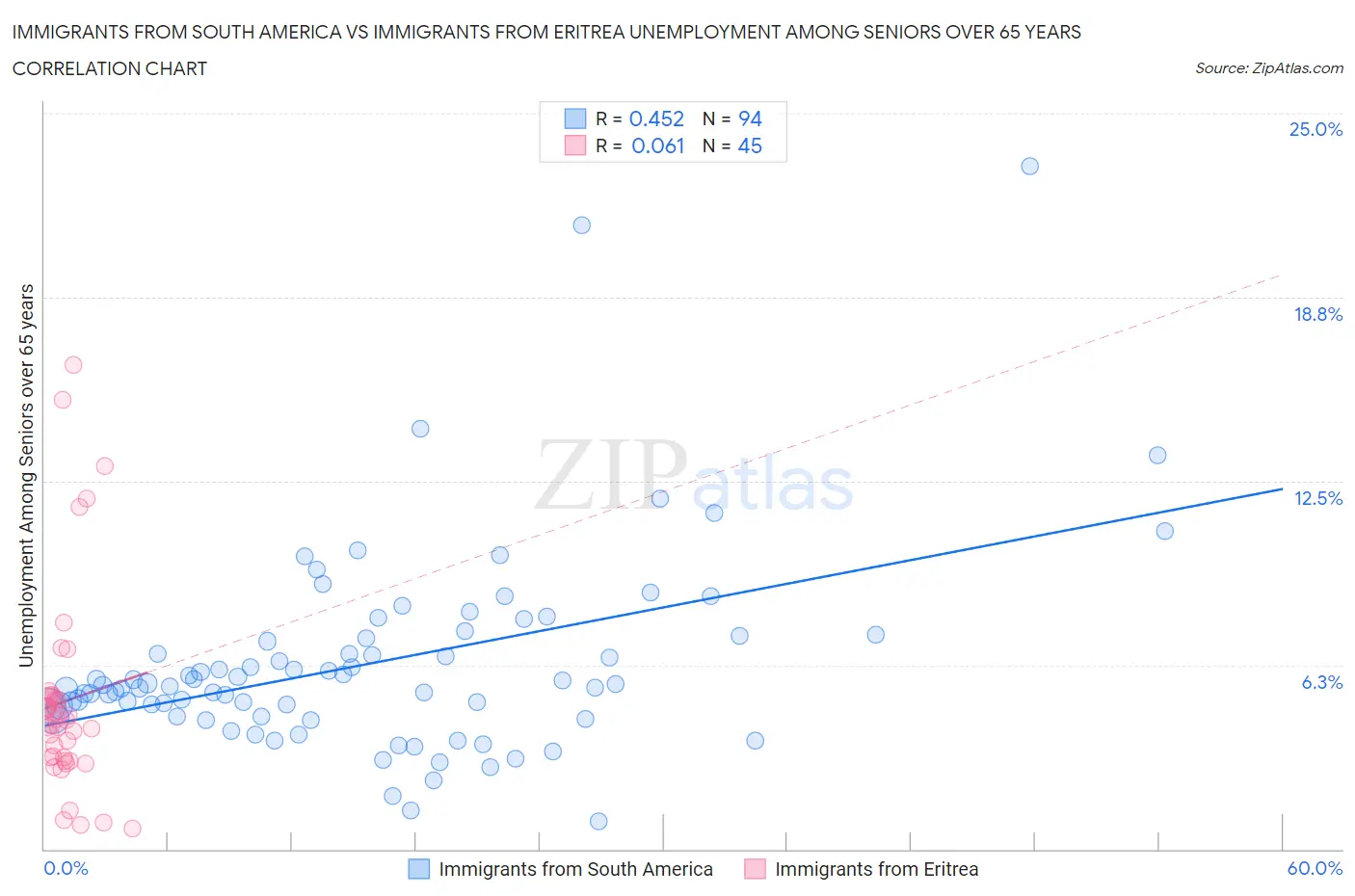 Immigrants from South America vs Immigrants from Eritrea Unemployment Among Seniors over 65 years