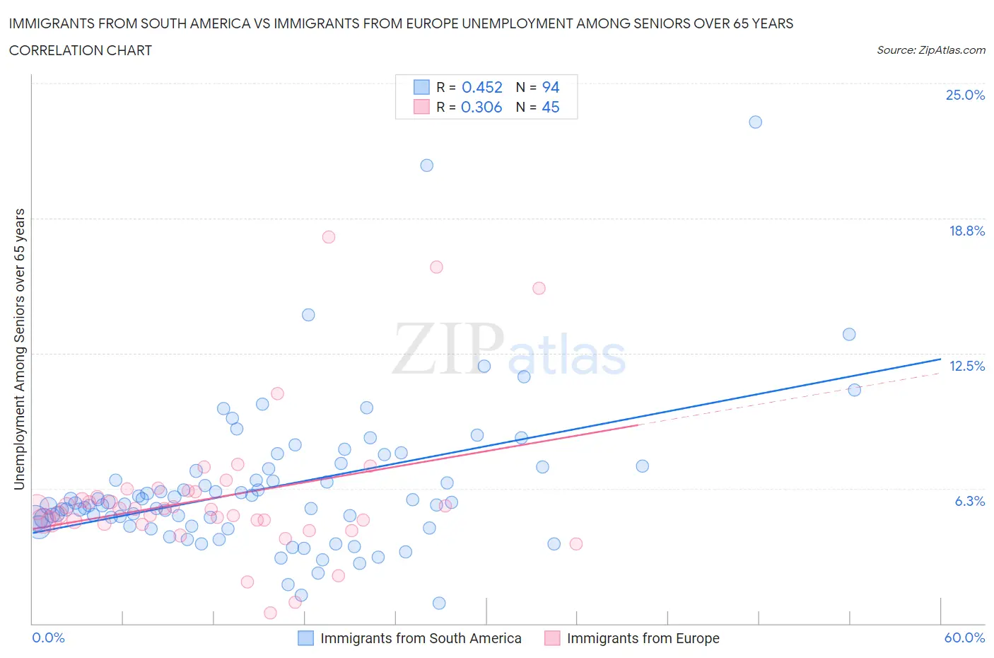 Immigrants from South America vs Immigrants from Europe Unemployment Among Seniors over 65 years