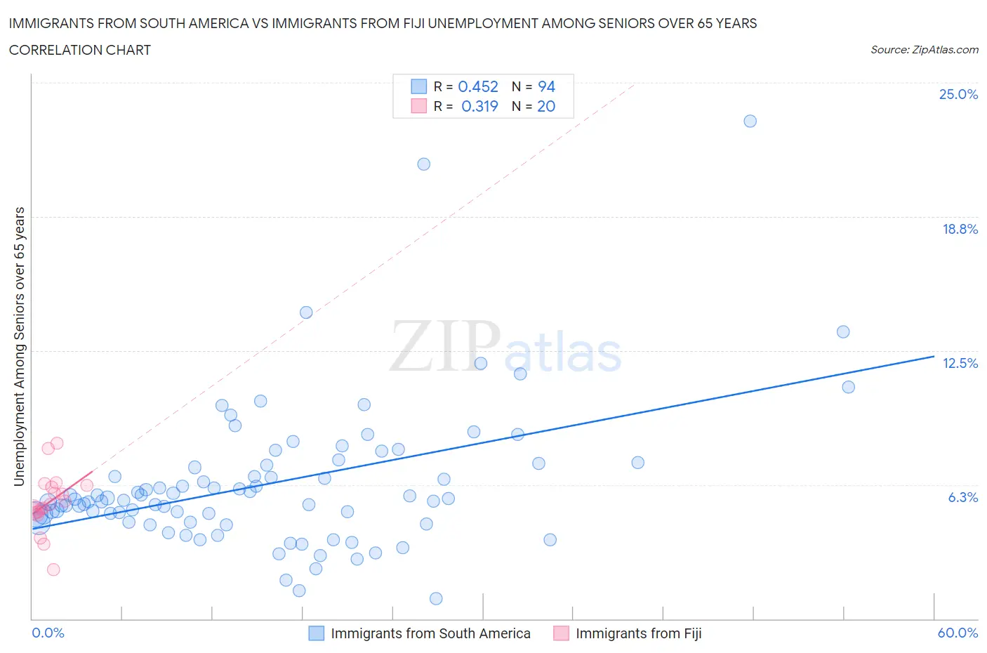 Immigrants from South America vs Immigrants from Fiji Unemployment Among Seniors over 65 years