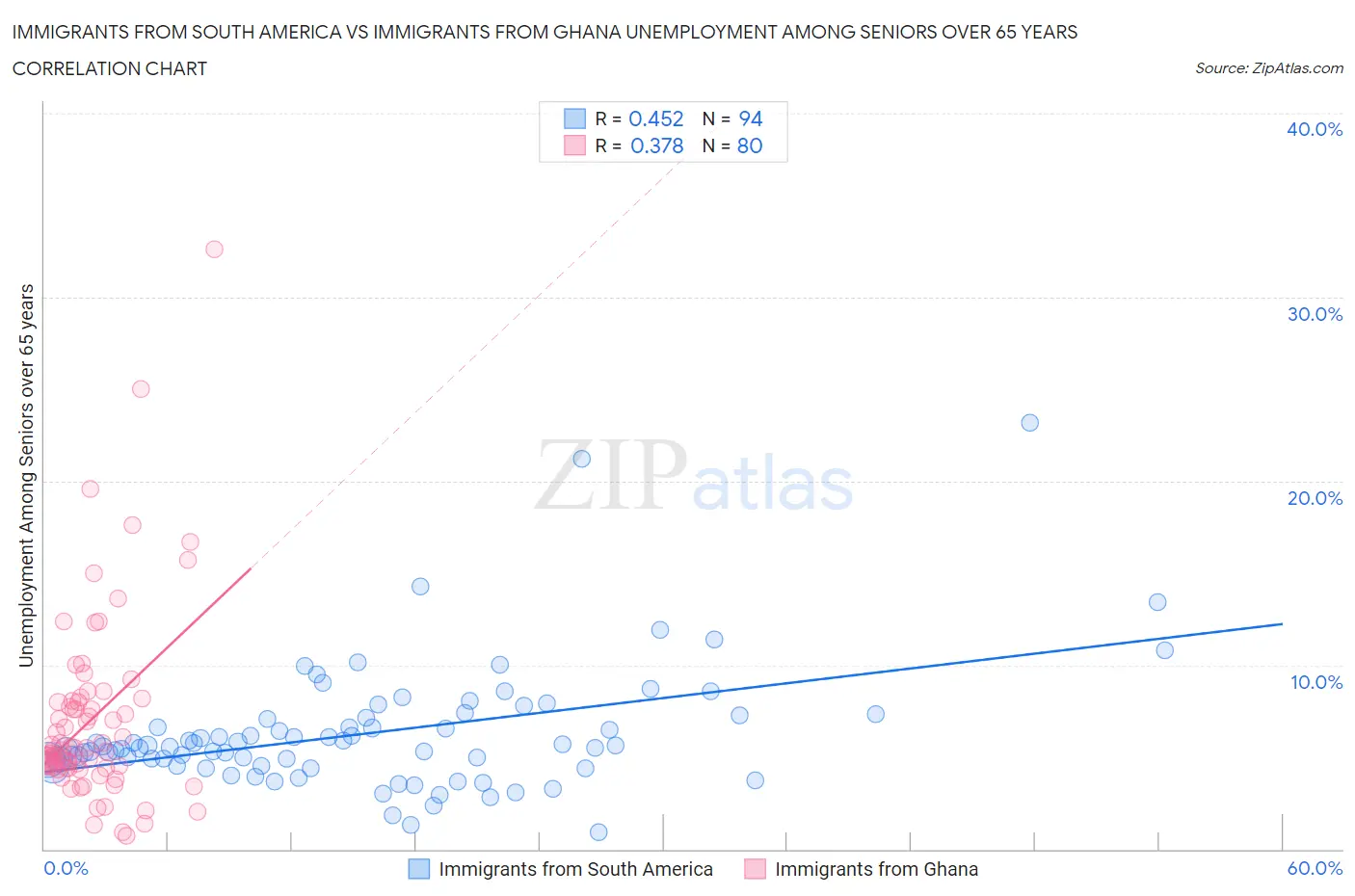 Immigrants from South America vs Immigrants from Ghana Unemployment Among Seniors over 65 years