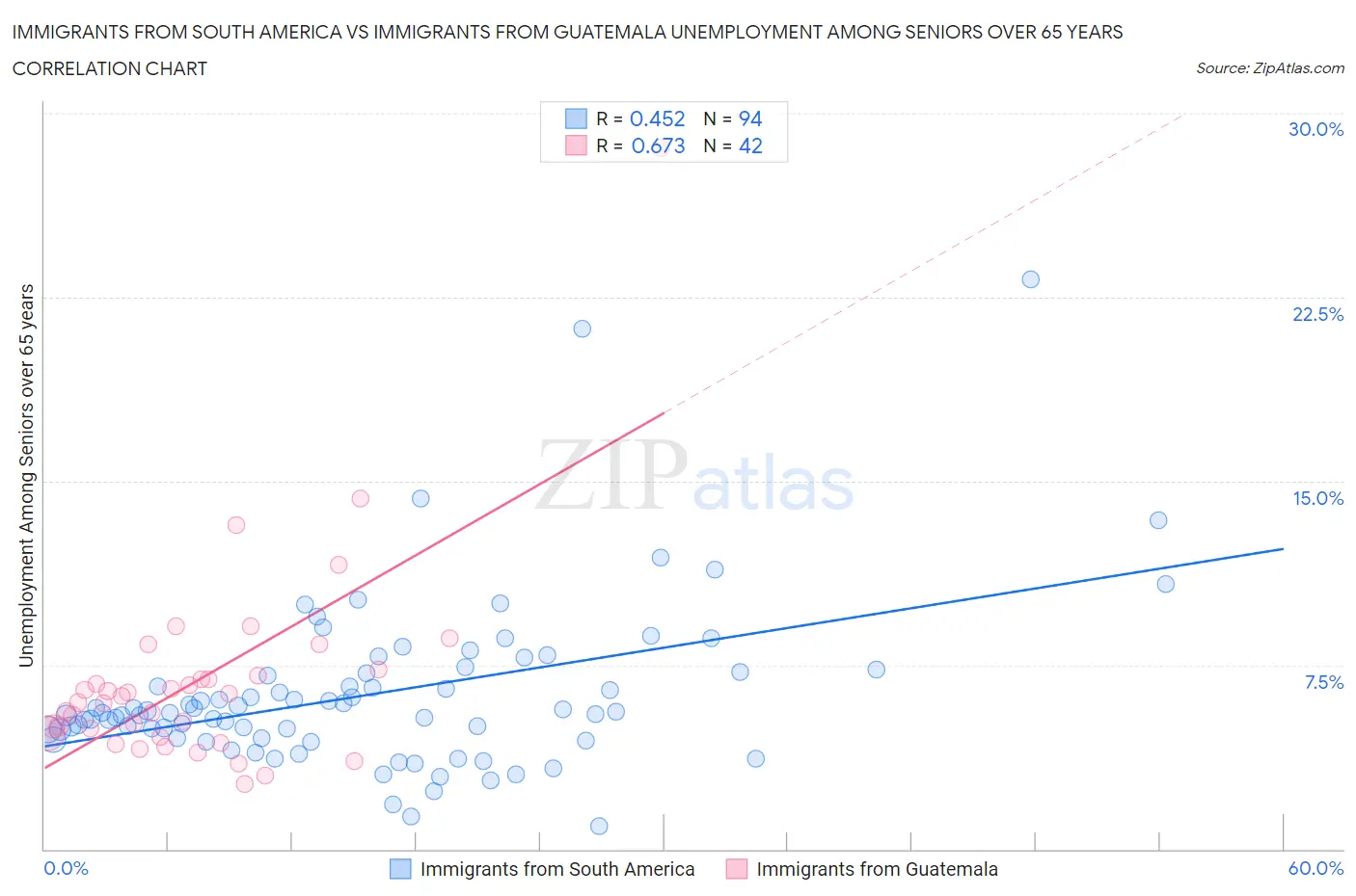 Immigrants from South America vs Immigrants from Guatemala Unemployment Among Seniors over 65 years