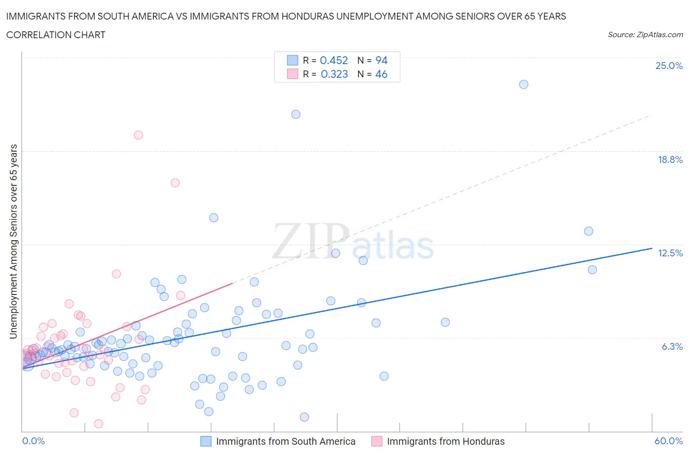 Immigrants from South America vs Immigrants from Honduras Unemployment Among Seniors over 65 years