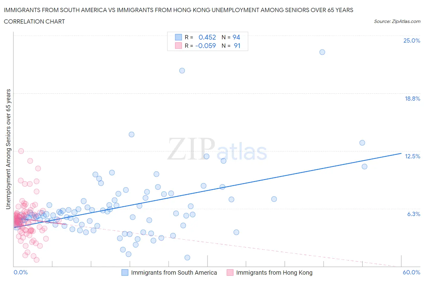 Immigrants from South America vs Immigrants from Hong Kong Unemployment Among Seniors over 65 years