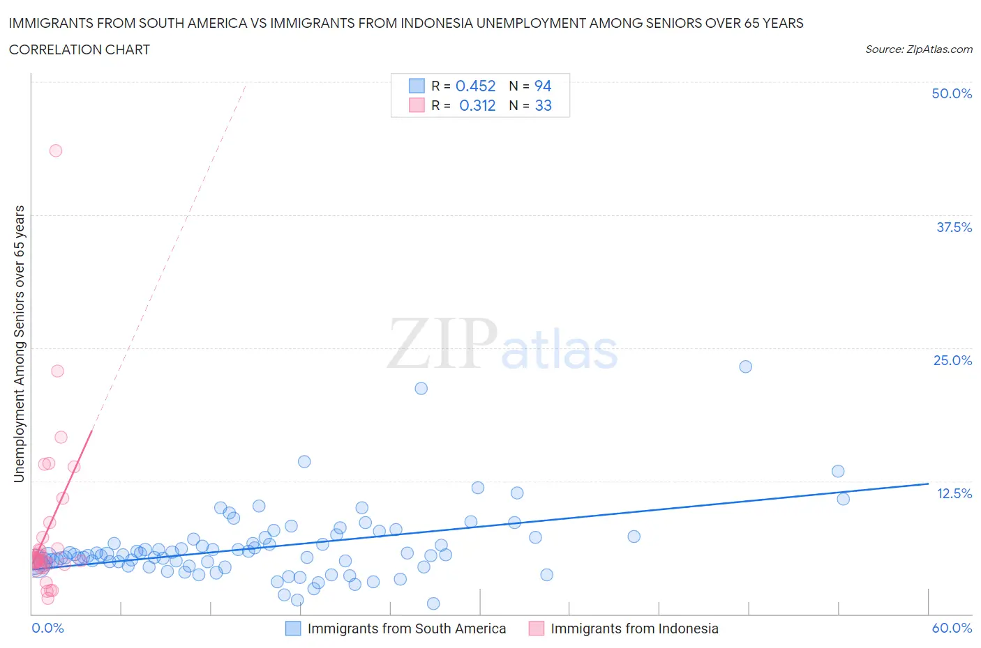 Immigrants from South America vs Immigrants from Indonesia Unemployment Among Seniors over 65 years